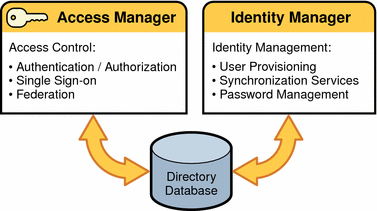 identity components management sun manager access system figure oracle docs cd