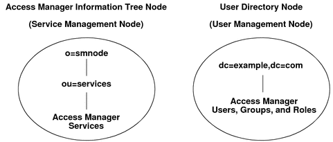 This figure shows different root suffixes for the Access
Manager information tree and user data in the user directory node.