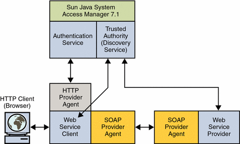 SOAP authentication agent protecting communications
between clients and service providers