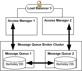 The Message Queue Broker cluster contains two
Message Queue servers. Each Message Queue server contains a Berkeley
database.