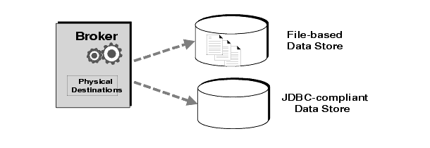Diagram showing that persistence services use either a flat file-based or a JDBC-based data store.