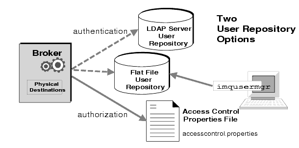 Diagram showing that the broker's security services use both a user repository and an access control properties file. The administrator can manage the Flat File repository using the imqusermgr tool.