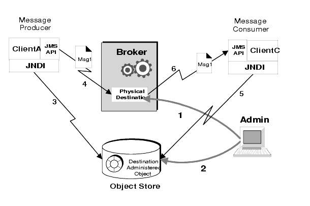 Figure shows a producer looking up an administered object to destination to which to send a message. A consumer also looks up administered object to find destination from which to retrieve a message. Figure explained in text.