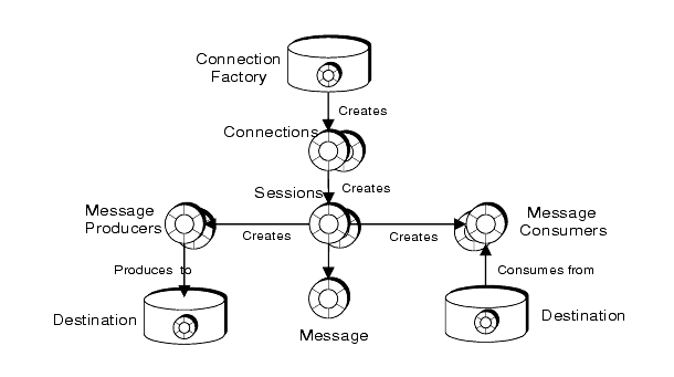 Figure shows relationship between connection factory, connection, session, producer, consumer, message, and destination. Figure described in text.