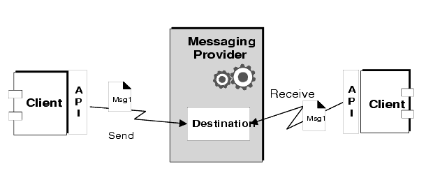 Figure shows elements of MOM system: clients using APIs to send message using a messaging provider to a destination, from which another client retrieves it using API. Figure is described in text.