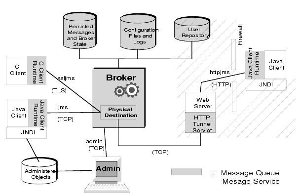 Figure shows components of the Message Queue service. Clients, client runtime, broker, various stores and repositories, various types of connections between clients and broker. Figure explained in text.
