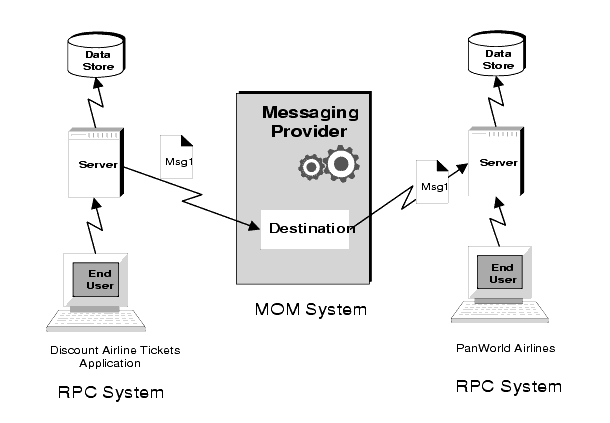 Figure shows two RPC based systems communication via a MOM system. Figure is explained in the text.