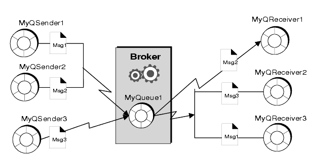 Figure shows two senders using one connection to send messages to one receiver. Also shows two consumers getting messages from same queue. Figure explained in text.
