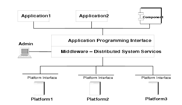 Figure shows applications and components running on different platforms and operating systems being able to communicate via middleware. The figure is explained in the text.