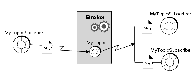 Figure shows one publisher sending the same message to two subscribers via a topic destination. Figure described in text.
