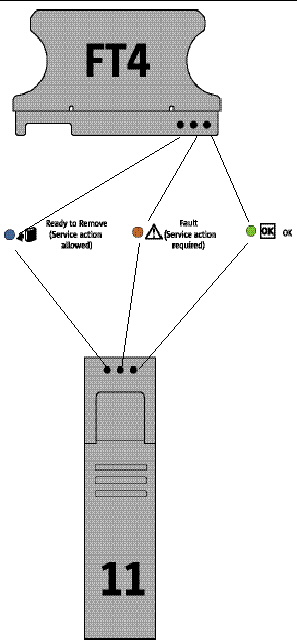 Diagram showing the locations of the disk drive and fan tray LEDs.