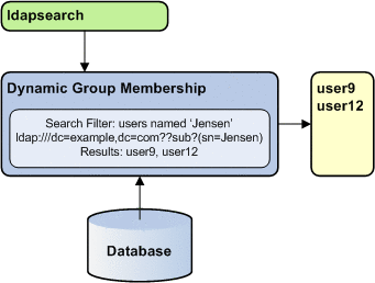 Figure shows the structure of a dynamic group