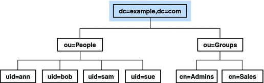 Figure shows the baseObject scope of an example Directory Information Tree