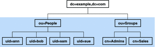Figure shows the subordinateSubtree scope of an example Directory Information Tree
