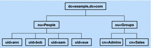 Figure shows the wholeSubtree scope of an example Directory Information Tree