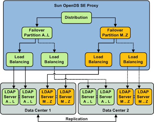 Distribution with Failover Between Data Centers, with multiple instances of the failover workflow element and of the load balancing workflow element.