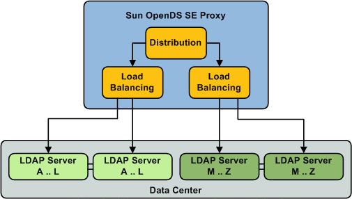 Distribution with the different partitions pointing to a load balancer before routing to replicated partitions of data in one data center