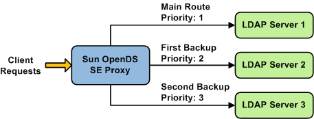 Example of failover, where Server 1 is the priority server.
