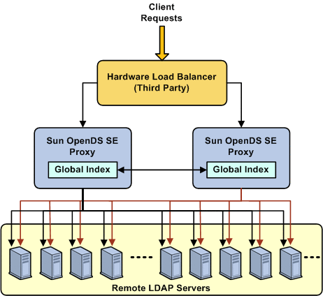 Two instances of Sun OpenDS Standard Edition proxy with a third party hardware load balancer as the entry point.