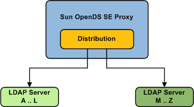  Simple Distribution, with data split onto two back-end LDAP servers.