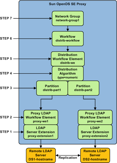 This figure shows all the elements created using the CLI to generate a simple distribution deployment.