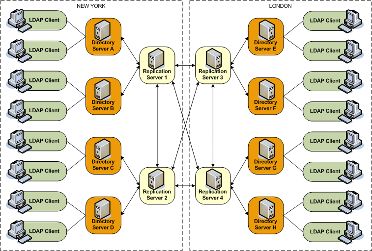 Figure shows a multiple data center deployment with two replication servers in each data center