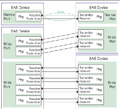 The figure is a block diagram that shows ports on a SAS device transmitter connecting to a receiver.
