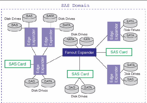 The figure shows a SAS domain and shows how SAS cards, SAS and SATA disk drives, and expander devices can fit together in a large data storage topology