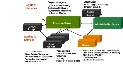 iPlanet Application Server processes