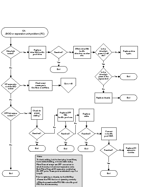 Flow chart diagram for diagnosing Fibre Channel JBOD or expansion unit problems.