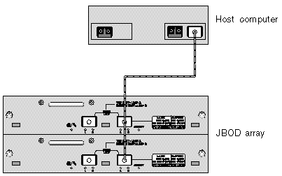 Figure shows one connection from a host bus adapter (HBA) to a Sun StorEdge 3510 FC JBOD.