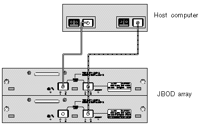 Figure shows two connections from separate host bus adapters (HBAs) to a Sun StorEdge 3510 FC JBOD.