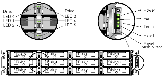 Figure shows the LEDs on the front panel.