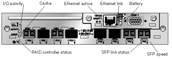Figure shows the Sun StorEdge 3511 SATA Array I/O controller module and its LEDs.