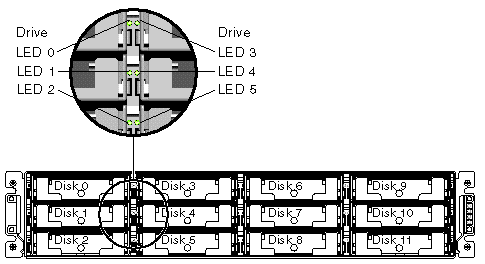 Figure showing front panel of a RAID array with LEDs displayed.