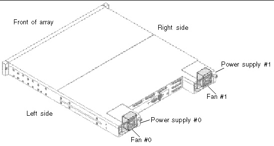 Illustration of the Sun StorEdge 3120 SCSI array showing the location of the power supplies and fans.