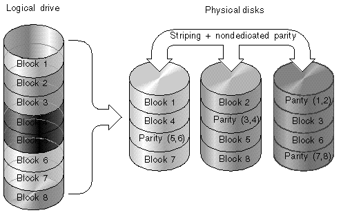 Figure showing the RAID 5 configuration.