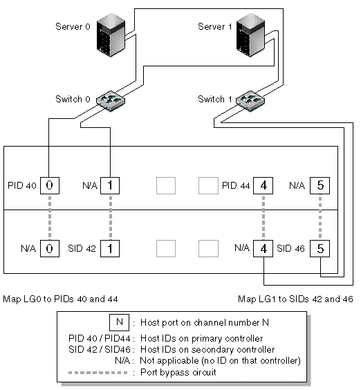 Figure shows a point-to-point configuration with two servers connecting to the Sun StorEdge 3510 FC Array through two switches.