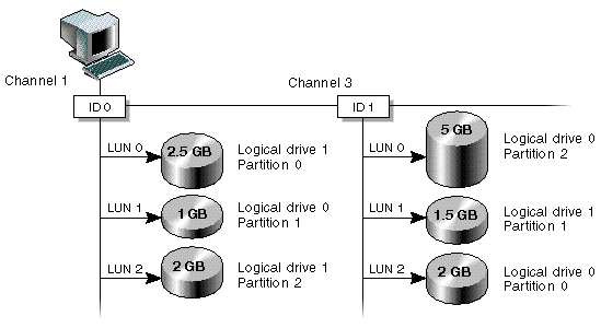 Diagram shows LUN partitions mapped to ID 0 on Channel 1 and to ID 1 on Channel 3.