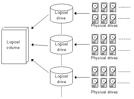 Figure showing the logical volume composed of multiple drives configuration.