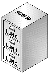 Figure showing filing cabinet with three file drawers. The filing cabinet represents the SCSI or FC ID and file drawers represent the LUNs.