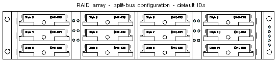 Figure showing RAID array split-bus configuration with default IDs.