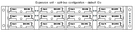 Figure showing an expansion unit split-bus configuration with default IDs.