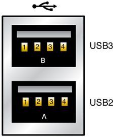 Figure showing USB connector ports.