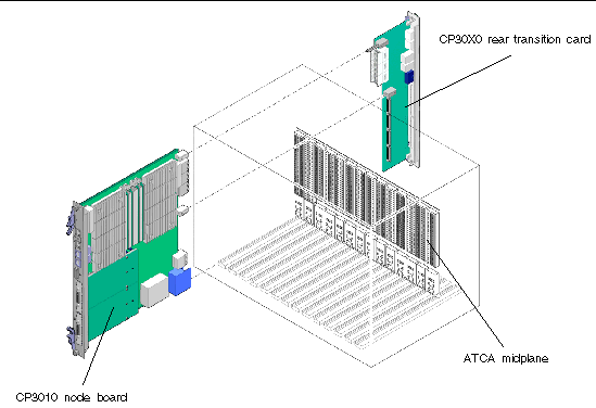 Figure showing installation of the rear transition card into the node board and midplane.