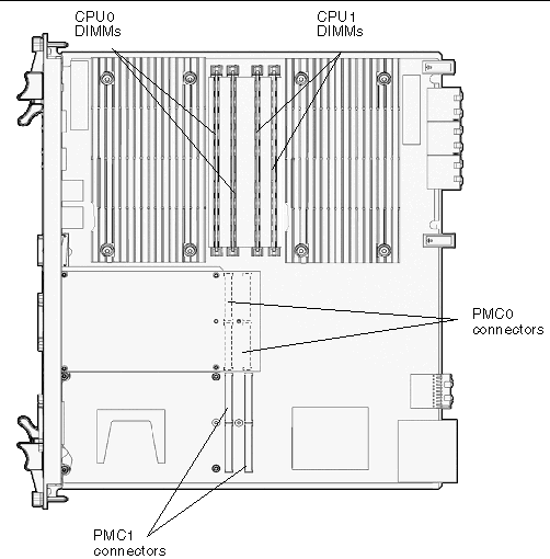 Figure showing the location of the PMC and the DIMM connectors.