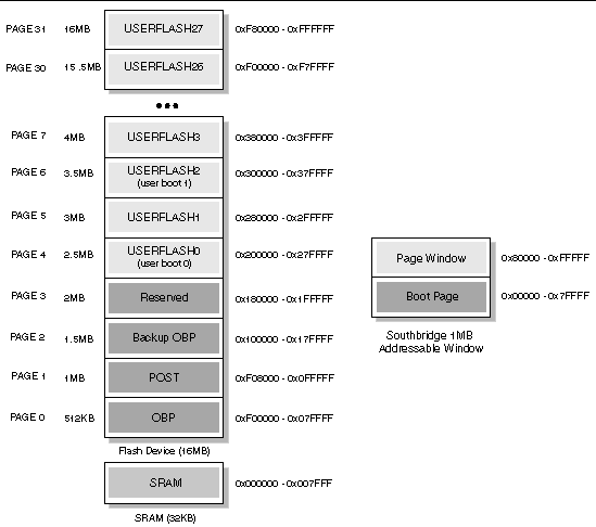 Figure showing the XBus memory map.