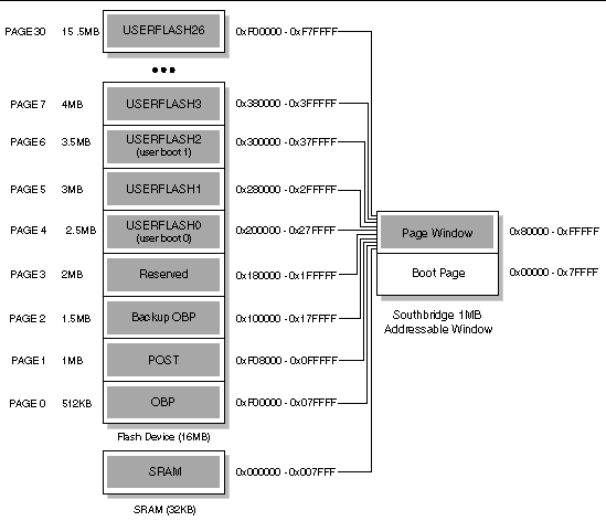Figure showing the page window address aliasing map.