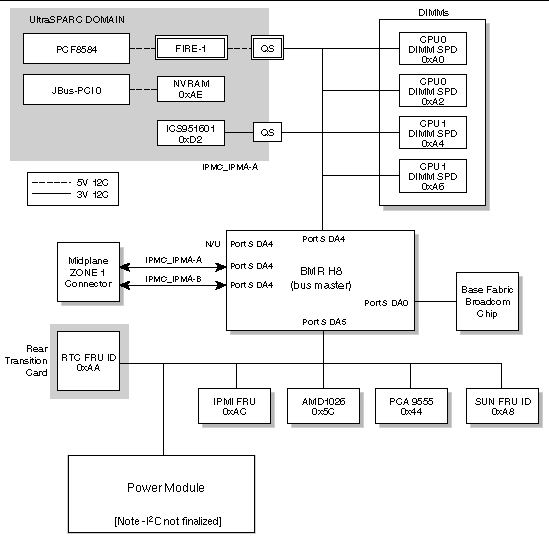 Figure showing a block diagram of the I2C architecture.