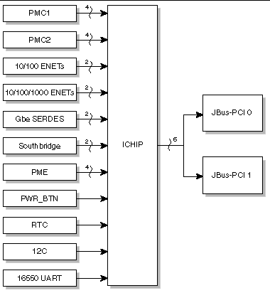 Figure showing a block diagram of the IChip.